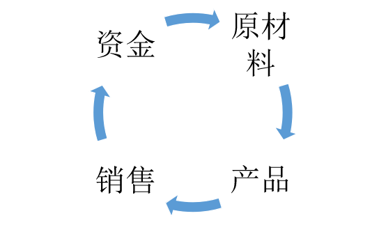資金循環 資金循環